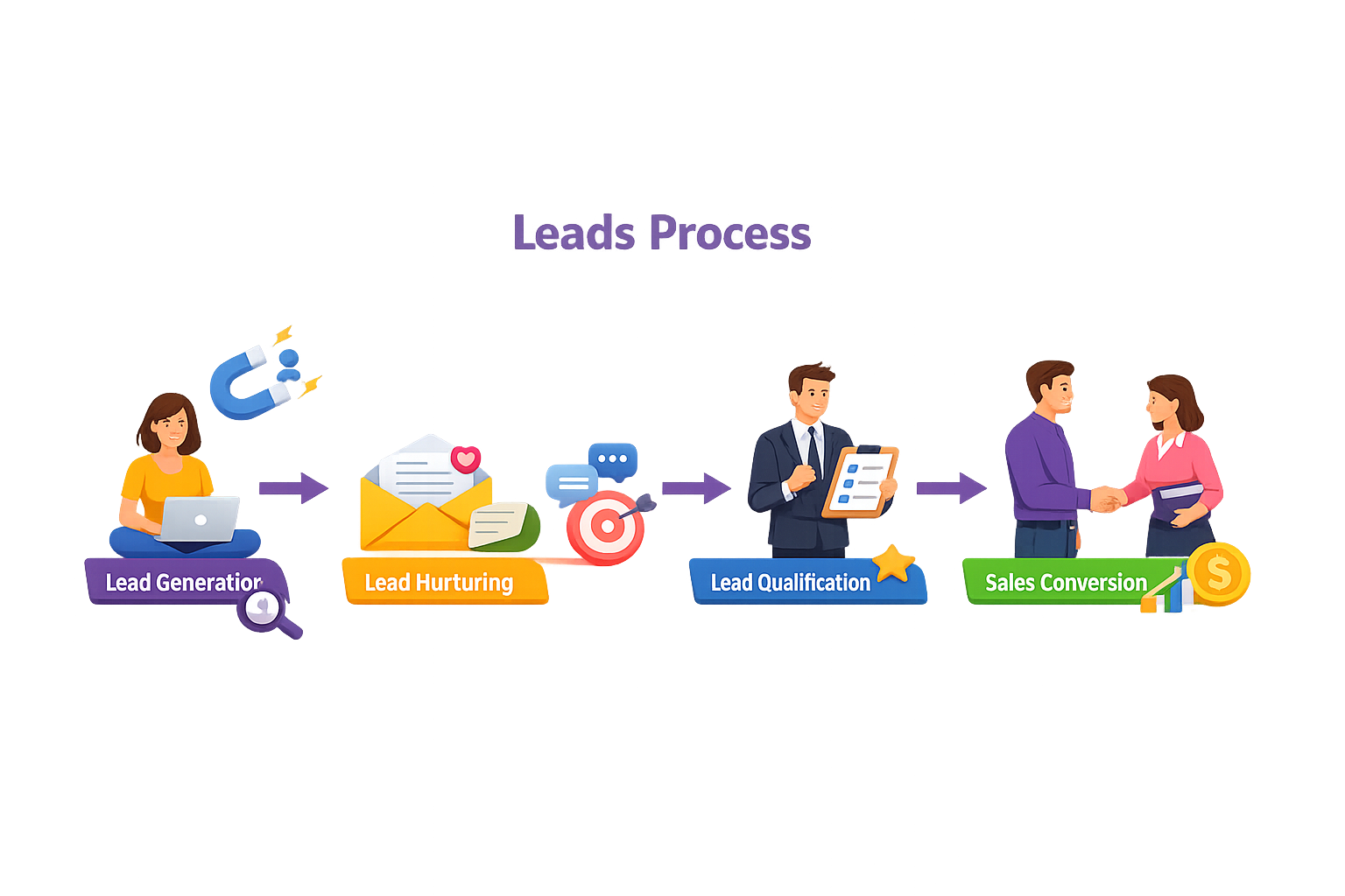 Lead Process